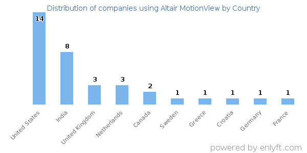 Altair MotionView customers by country