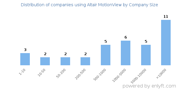 Companies using Altair MotionView, by size (number of employees)