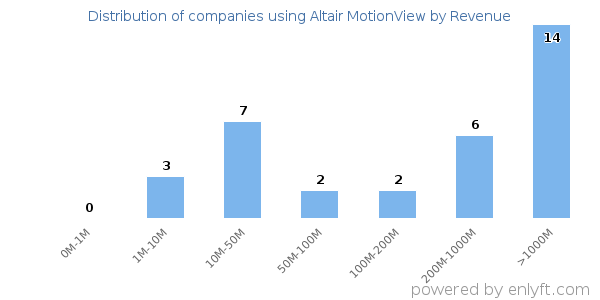 Altair MotionView clients - distribution by company revenue