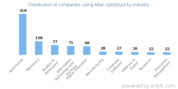 Companies using Altair OptiStruct - Distribution by industry