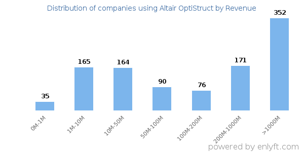 Altair OptiStruct clients - distribution by company revenue