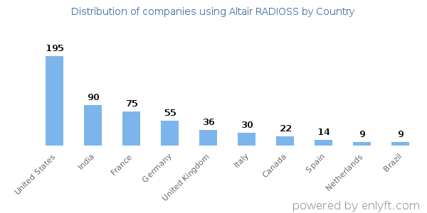 Altair RADIOSS customers by country