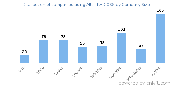 Companies using Altair RADIOSS, by size (number of employees)