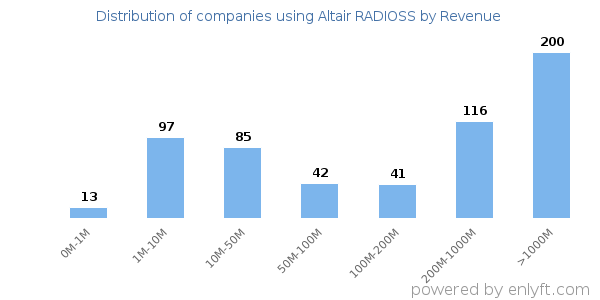 Altair RADIOSS clients - distribution by company revenue