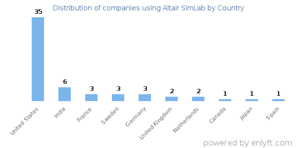 Altair SimLab customers by country
