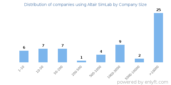 Companies using Altair SimLab, by size (number of employees)