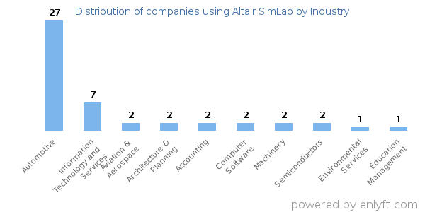 Companies using Altair SimLab - Distribution by industry