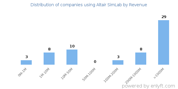 Altair SimLab clients - distribution by company revenue