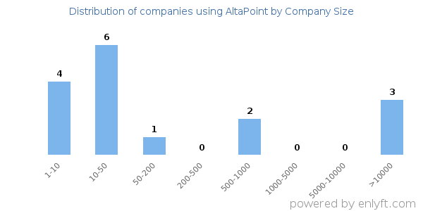 Companies using AltaPoint, by size (number of employees)