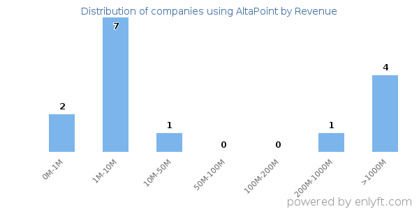 AltaPoint clients - distribution by company revenue