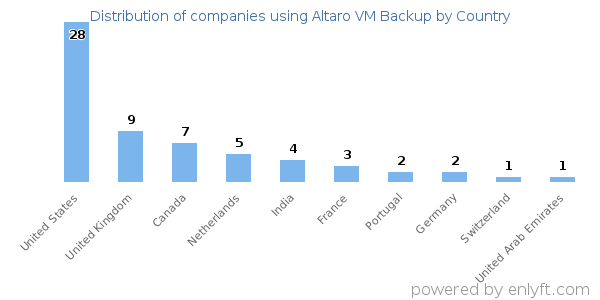 Altaro VM Backup customers by country
