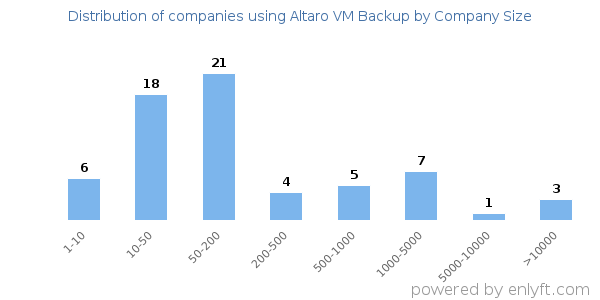 Companies using Altaro VM Backup, by size (number of employees)