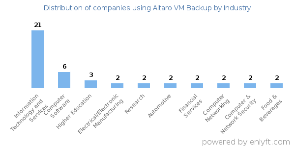 Companies using Altaro VM Backup - Distribution by industry