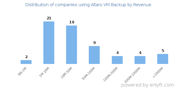 Altaro VM Backup clients - distribution by company revenue
