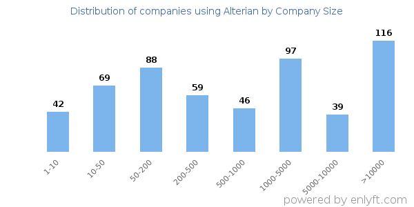 Companies using Alterian, by size (number of employees)