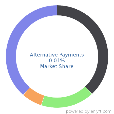 Alternative Payments market share in Online Payment is about 0.02%