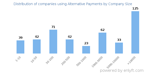 Companies using Alternative Payments, by size (number of employees)