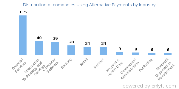 Companies using Alternative Payments - Distribution by industry