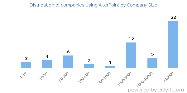 Companies using AlterPoint, by size (number of employees)