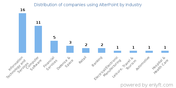 Companies using AlterPoint - Distribution by industry