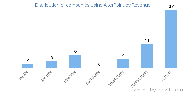AlterPoint clients - distribution by company revenue