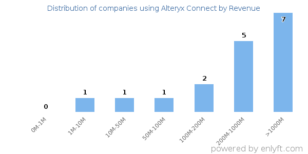 Alteryx Connect clients - distribution by company revenue