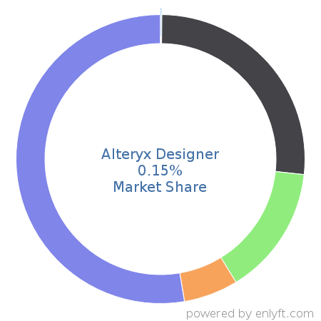 Alteryx Designer market share in Data Integration is about 0.15%