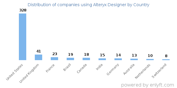 Alteryx Designer customers by country