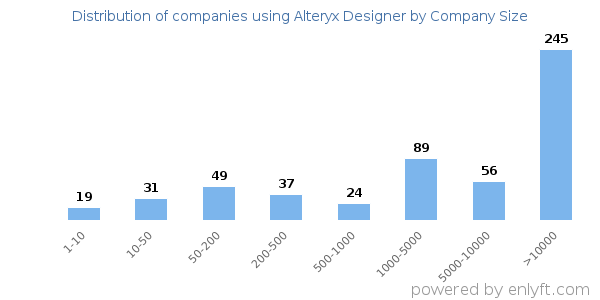 Companies using Alteryx Designer, by size (number of employees)