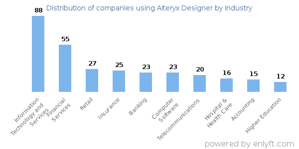 Companies using Alteryx Designer - Distribution by industry