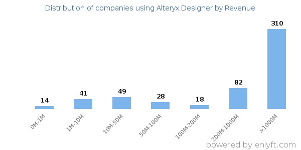 Alteryx Designer clients - distribution by company revenue