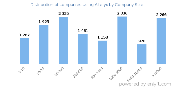 Companies using Alteryx, by size (number of employees)