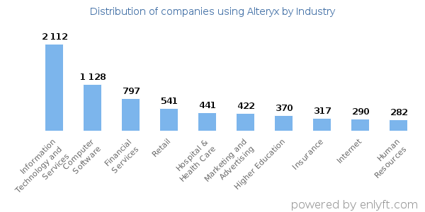 Companies using Alteryx - Distribution by industry