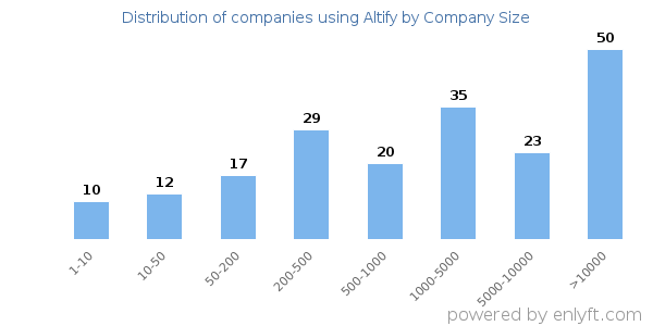Companies using Altify, by size (number of employees)