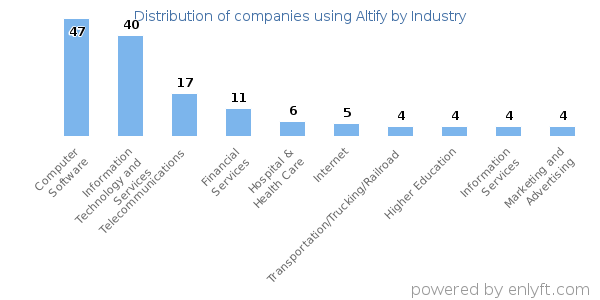 Companies using Altify - Distribution by industry
