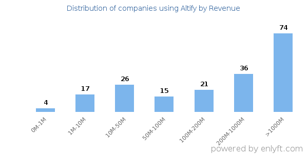 Altify clients - distribution by company revenue