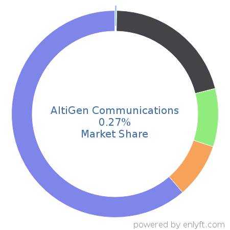 AltiGen Communications market share in Telephony Technologies is about 0.66%