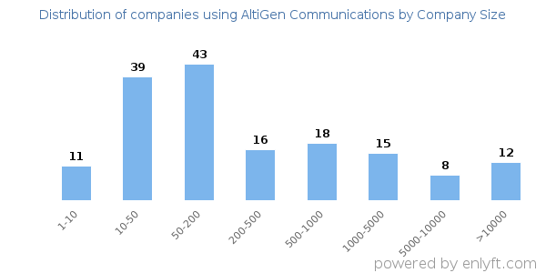 Companies using AltiGen Communications, by size (number of employees)