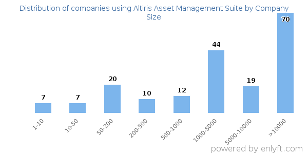 Companies using Altiris Asset Management Suite, by size (number of employees)