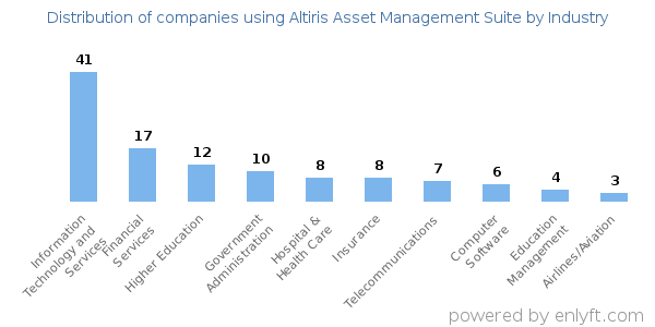 Companies using Altiris Asset Management Suite - Distribution by industry
