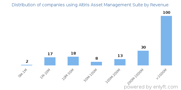 Altiris Asset Management Suite clients - distribution by company revenue