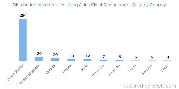Altiris Client Management Suite customers by country