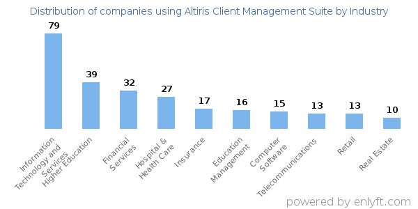 Companies using Altiris Client Management Suite - Distribution by industry
