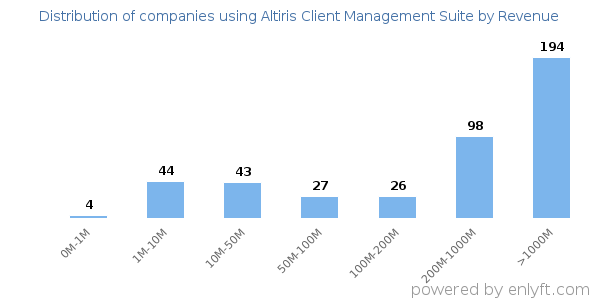 Altiris Client Management Suite clients - distribution by company revenue