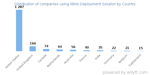 Altiris Deployment Solution customers by country