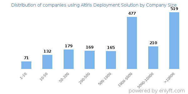 Companies using Altiris Deployment Solution, by size (number of employees)