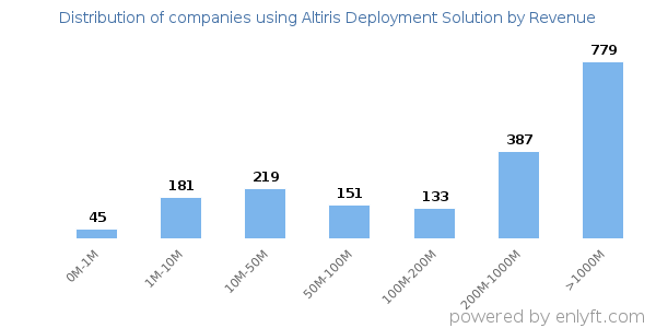 Altiris Deployment Solution clients - distribution by company revenue