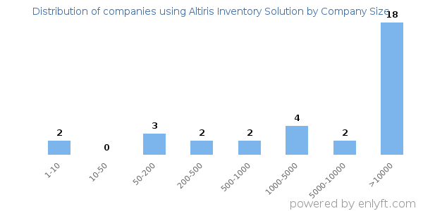 Companies using Altiris Inventory Solution, by size (number of employees)