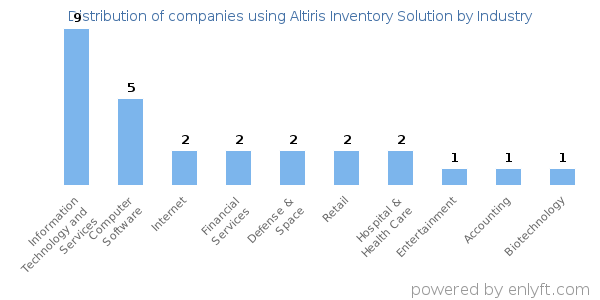 Companies using Altiris Inventory Solution - Distribution by industry