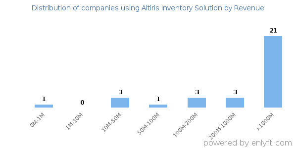 Altiris Inventory Solution clients - distribution by company revenue